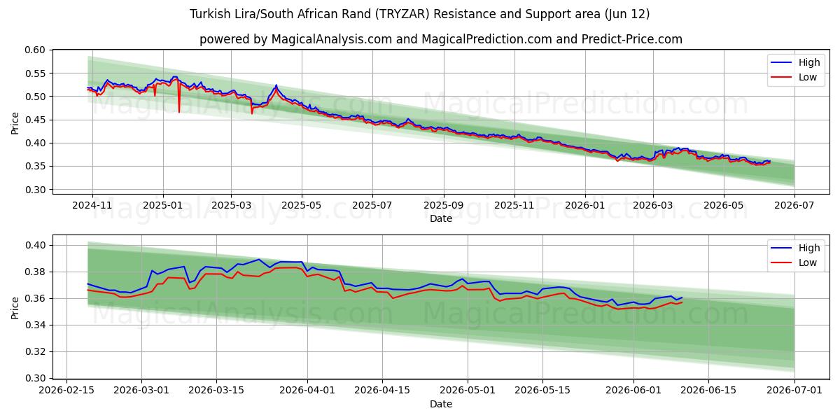  Turkish Lira/South African Rand (TRYZAR) Support and Resistance area (11 Jun) 