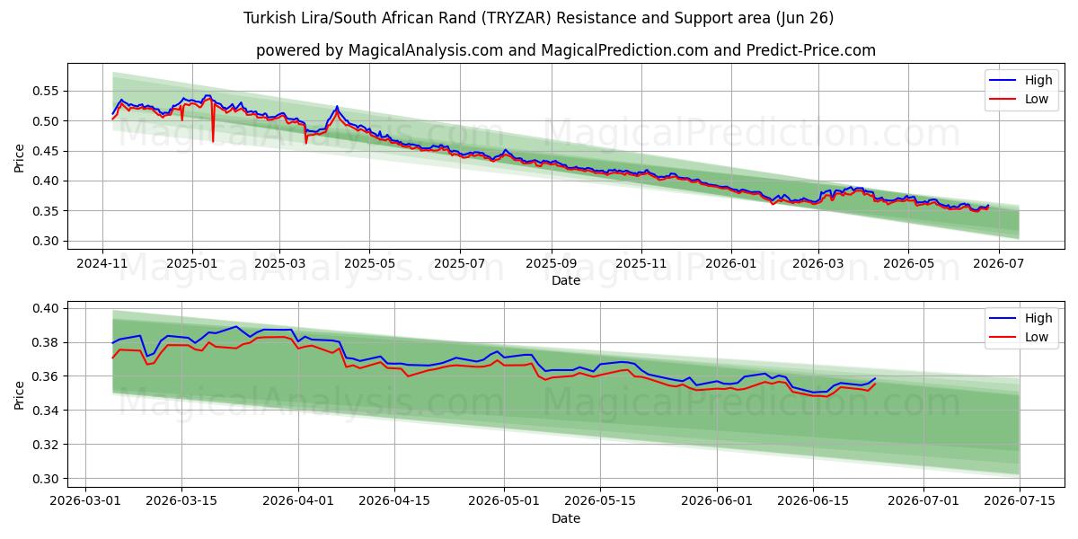  Turkisk lira/sydafrikansk rand (TRYZAR) Support and Resistance area (25 Jun) 