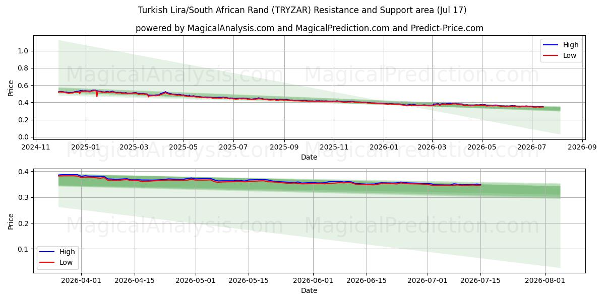  Turkisk lira/sydafrikansk rand (TRYZAR) Support and Resistance area (16 Jul) 