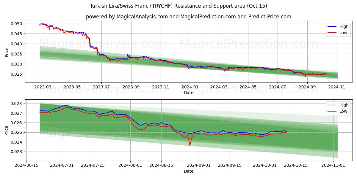  Turkish Lira/Swiss Franc (TRYCHF) Support and Resistance area (15 Oct) 