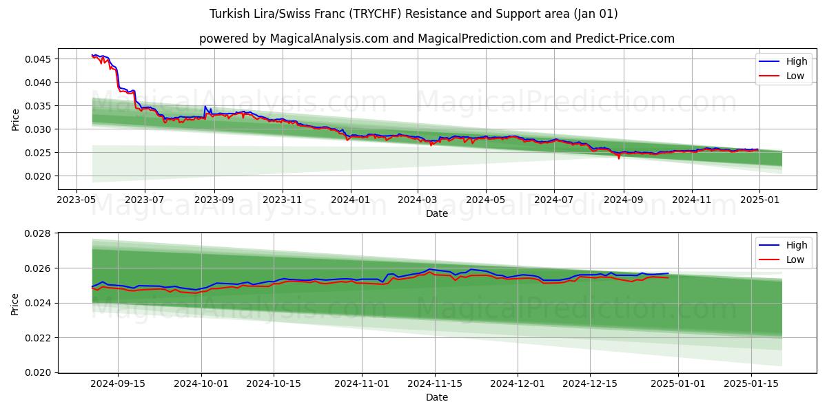  الليرة التركية/الفرنك السويسري (TRYCHF) Support and Resistance area (01 Jan) 