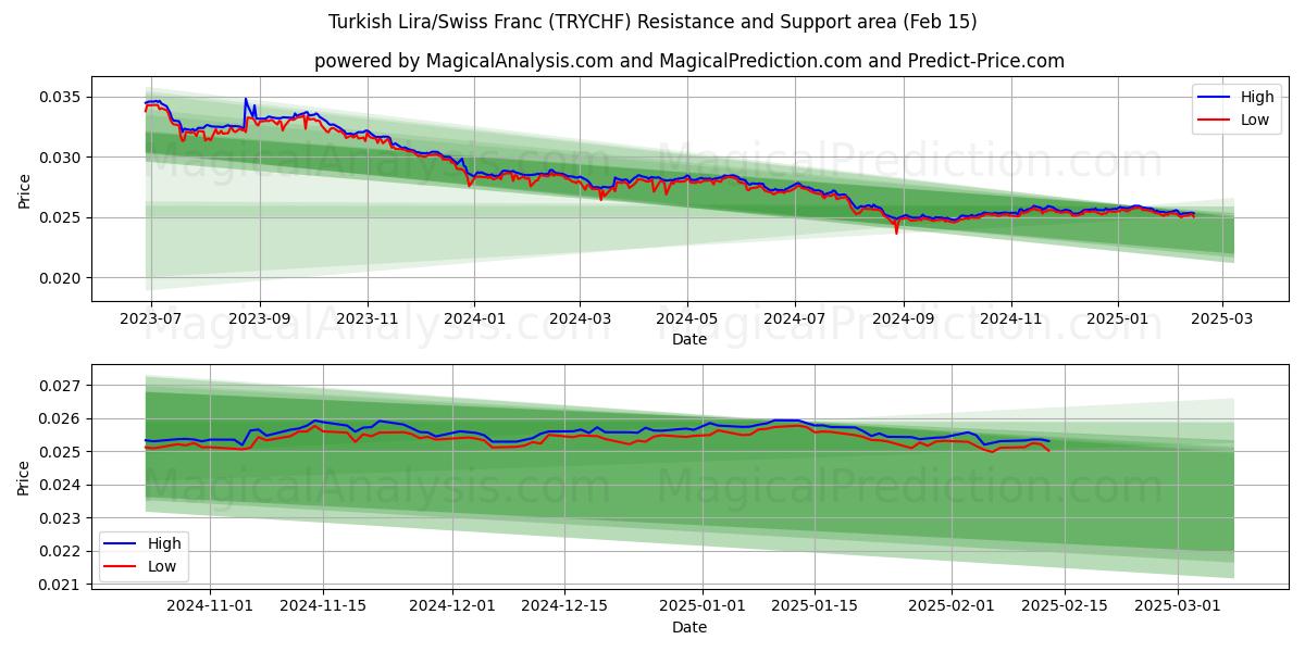  tyrkiske lira/schweizerfranc (TRYCHF) Support and Resistance area (04 Feb) 