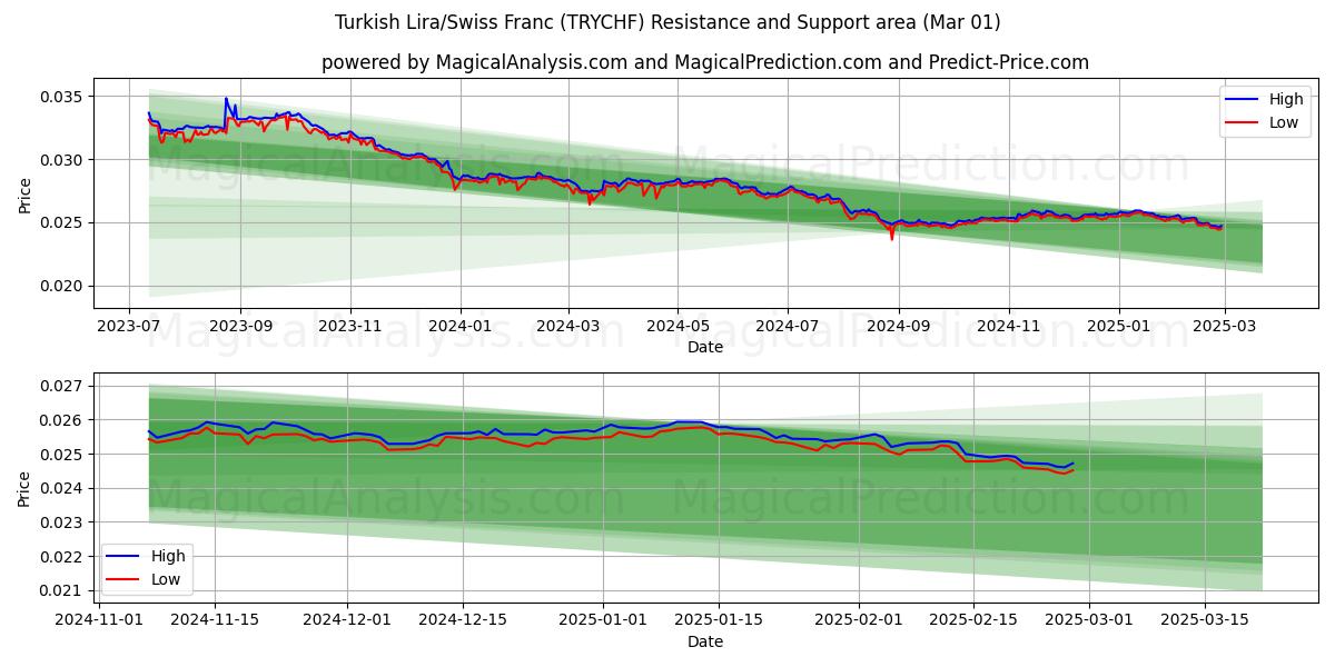  Lira turca/Franco suizo (TRYCHF) Support and Resistance area (01 Mar) 