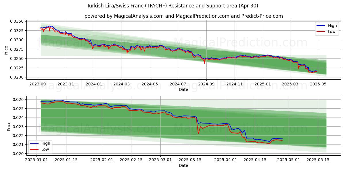  土耳其里拉/瑞士法郎 (TRYCHF) Support and Resistance area (30 Apr) 