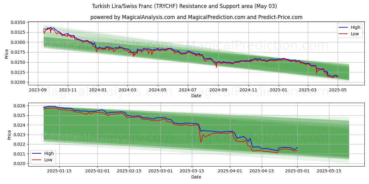  Türk Lirası/İsviçre Frangı (TRYCHF) Support and Resistance area (03 May) 
