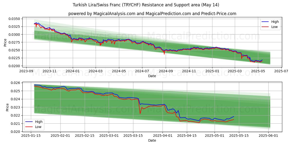  Turkish Lira/Swiss Franc (TRYCHF) Support and Resistance area (14 May) 