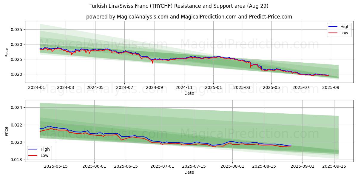  tyrkiske lira/schweizerfranc (TRYCHF) Support and Resistance area (27 Aug) 