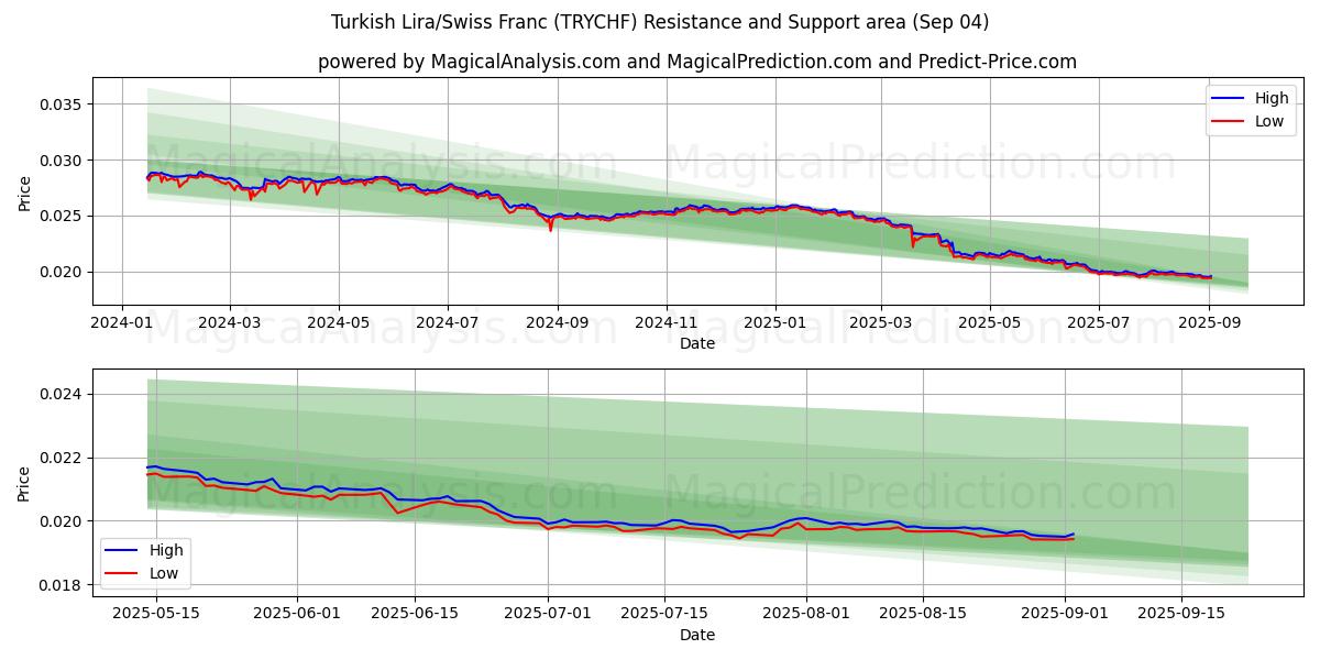  Turkin liira/Sveitsin frangi (TRYCHF) Support and Resistance area (02 Sep) 