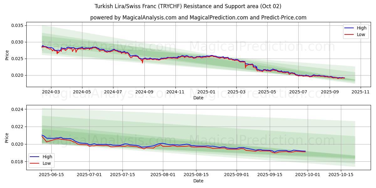  Türkische Lira/Schweizer Franken (TRYCHF) Support and Resistance area (26 Sep) 