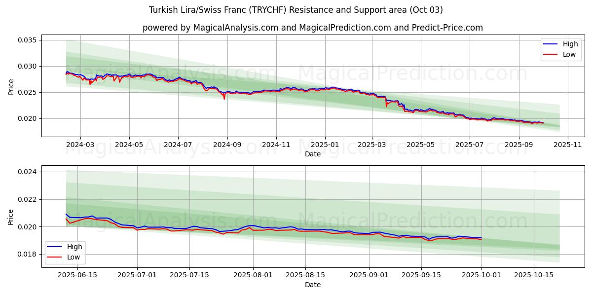  الليرة التركية/الفرنك السويسري (TRYCHF) Support and Resistance area (01 Oct) 