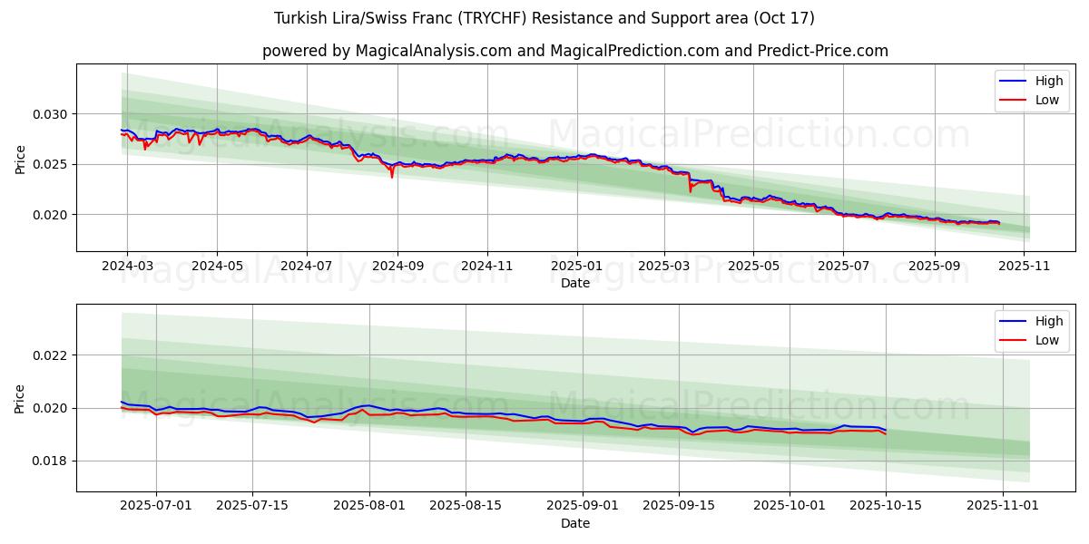  Türkische Lira/Schweizer Franken (TRYCHF) Support and Resistance area (16 Oct) 