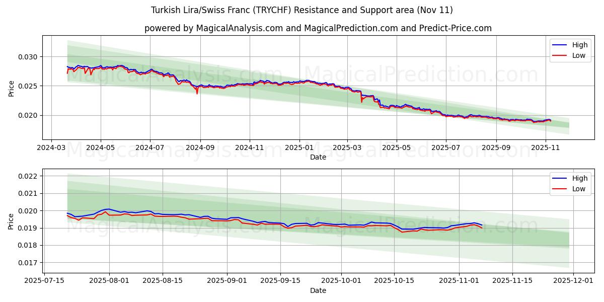  Lira turca/Franco svizzero (TRYCHF) Support and Resistance area (10 Nov) 
