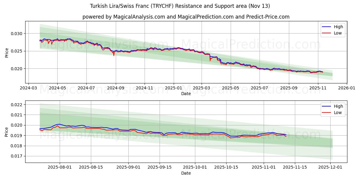  Turkish Lira/Swiss Franc (TRYCHF) Support and Resistance area (12 Nov) 