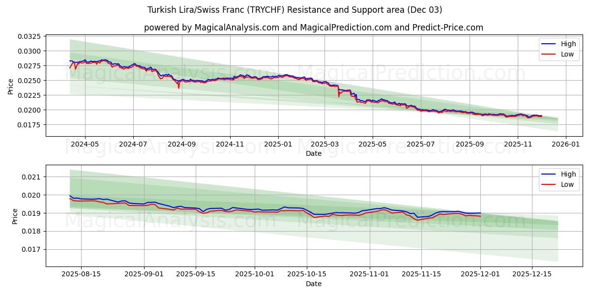  Lire turque/Franc suisse (TRYCHF) Support and Resistance area (02 Dec) 