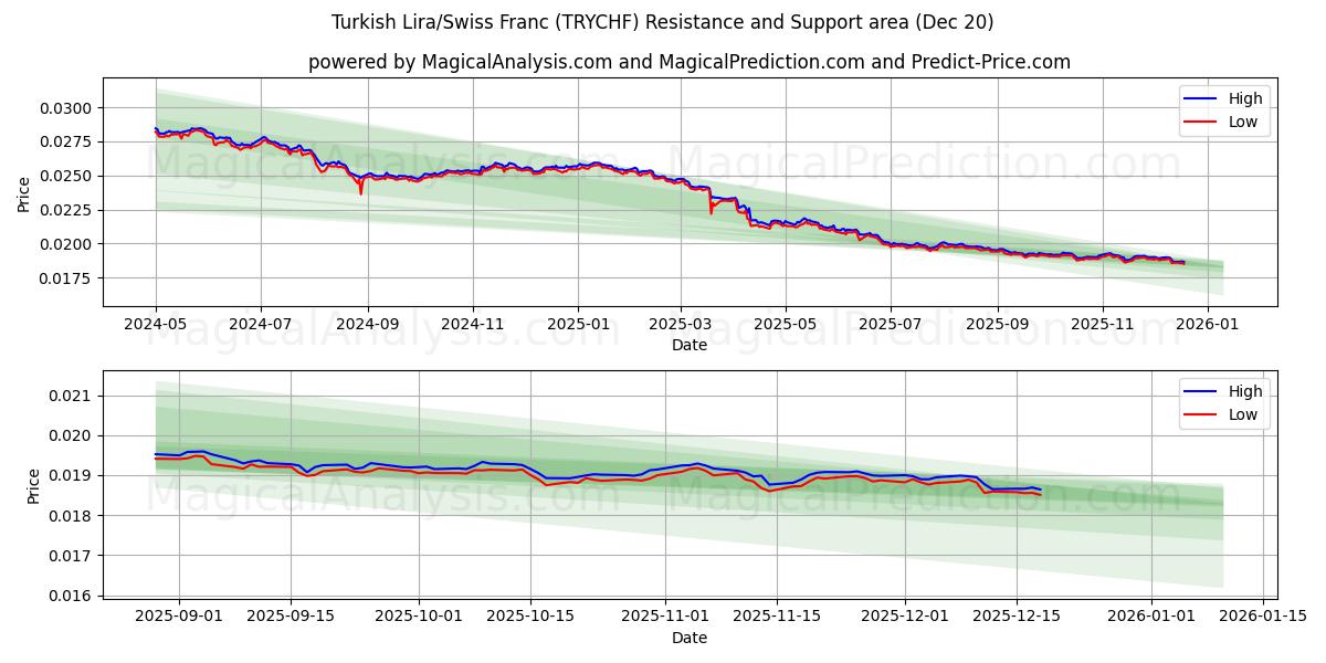  tyrkiske lira/schweizerfranc (TRYCHF) Support and Resistance area (19 Dec) 