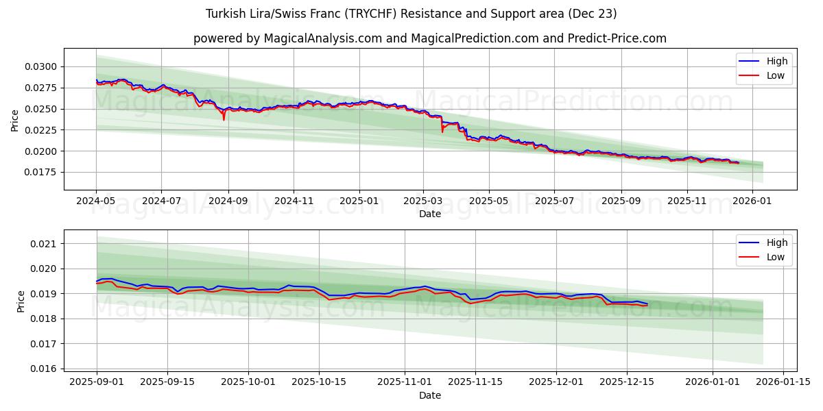  Turkisk lira/schweizerfranc (TRYCHF) Support and Resistance area (22 Dec) 
