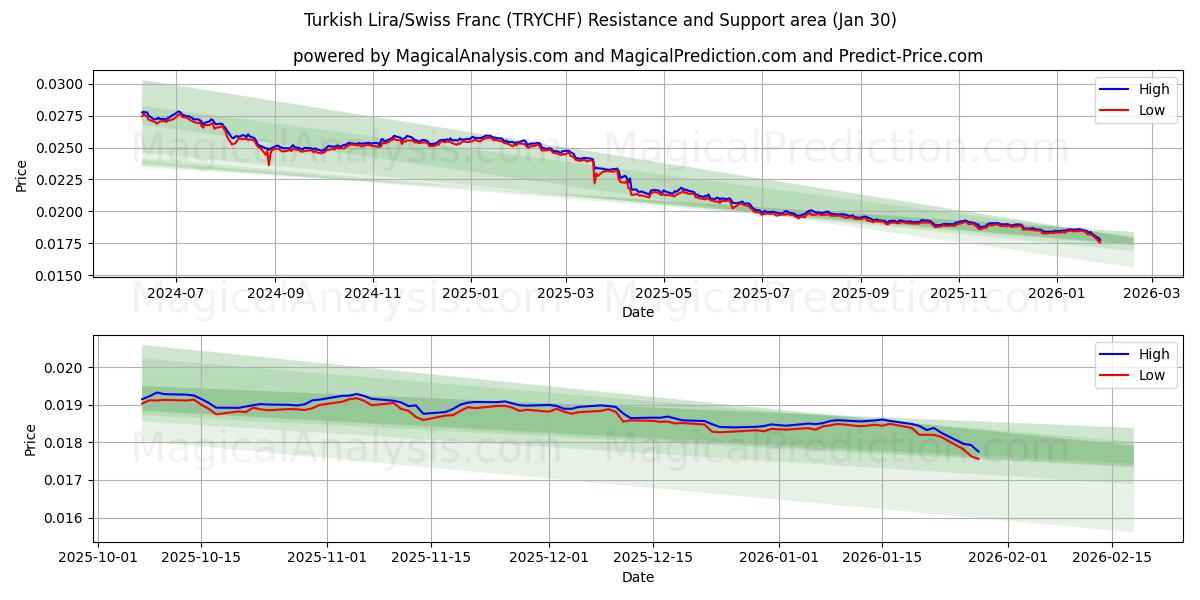  tyrkiske lira/schweizerfranc (TRYCHF) Support and Resistance area (29 Jan) 