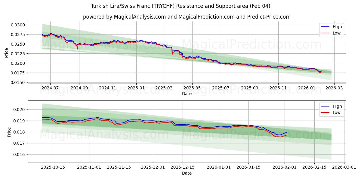 터키 리라/스위스 프랑 (TRYCHF) Support and Resistance area (03 Feb) 