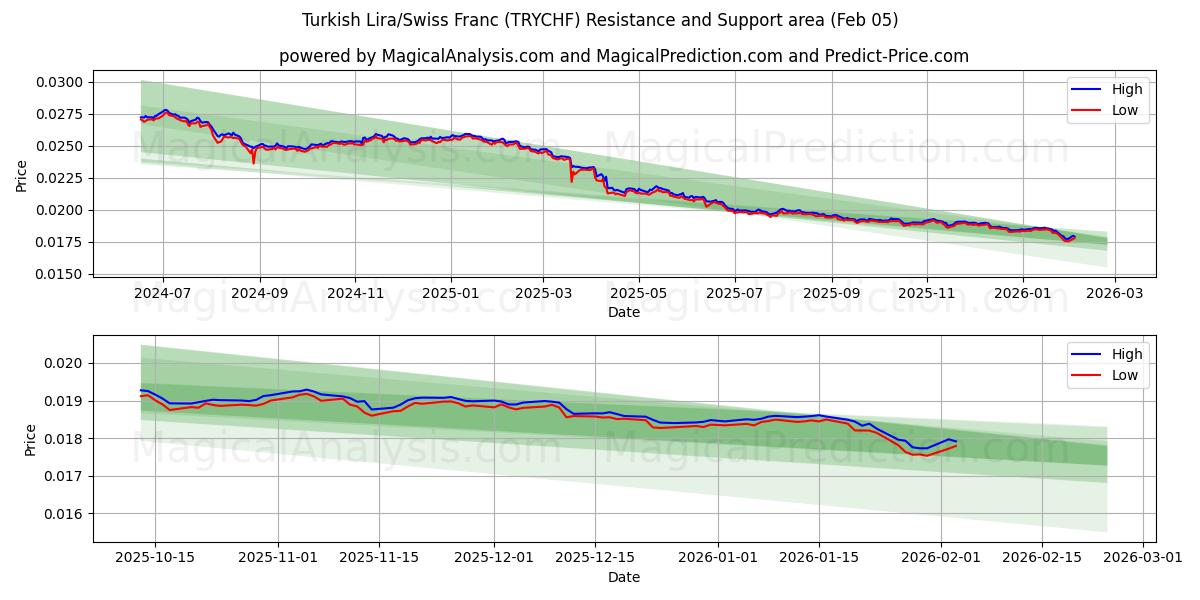  Lira Turca/Franco Suíço (TRYCHF) Support and Resistance area (04 Feb) 