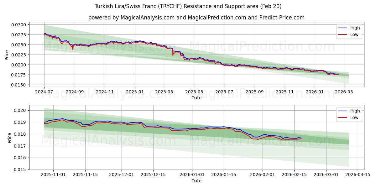  tyrkiske lira/schweizerfranc (TRYCHF) Support and Resistance area (19 Feb) 