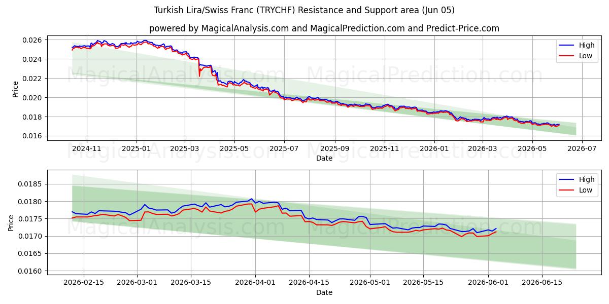  Turkse lira/Zwitserse frank (TRYCHF) Support and Resistance area (03 Jun) 