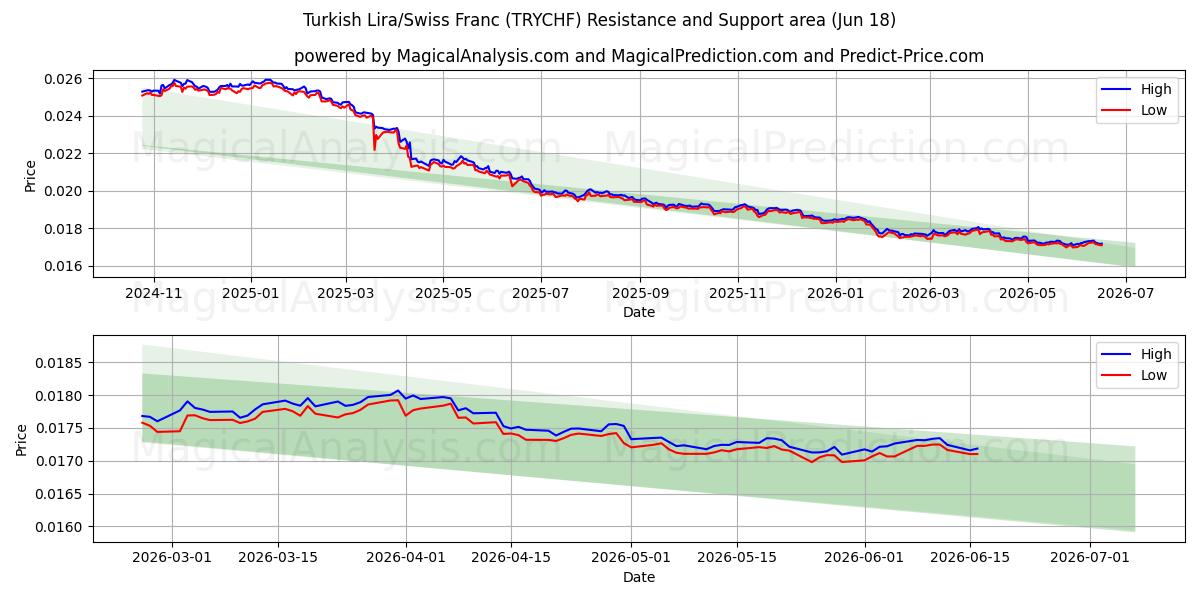  لیر ترکیه / فرانک سوئیس (TRYCHF) Support and Resistance area (09 Jun) 