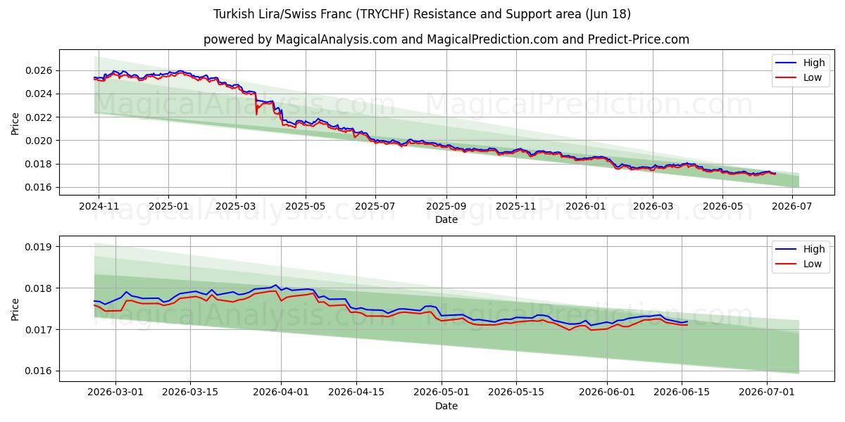  तुर्की लीरा/स्विस फ़्रैंक (TRYCHF) Support and Resistance area (17 Jun) 