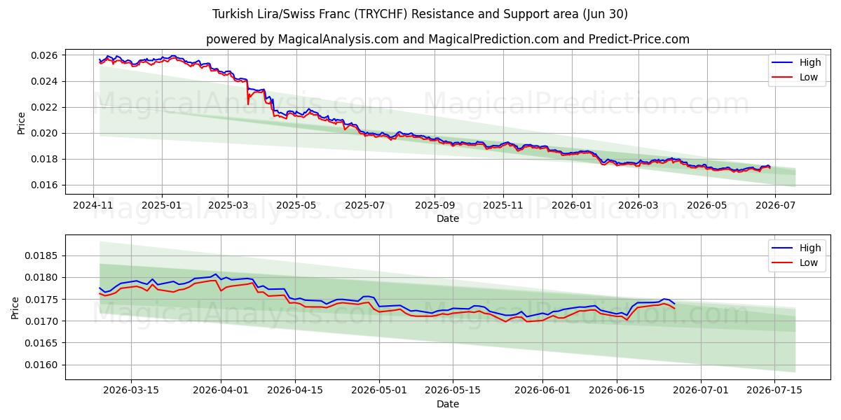  Türk Lirası/İsviçre Frangı (TRYCHF) Support and Resistance area (29 Jun) 