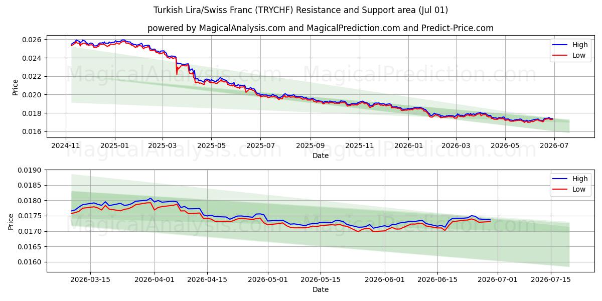  Lira turca/Franco svizzero (TRYCHF) Support and Resistance area (30 Jun) 