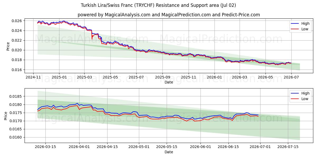  土耳其里拉/瑞士法郎 (TRYCHF) Support and Resistance area (01 Jul) 