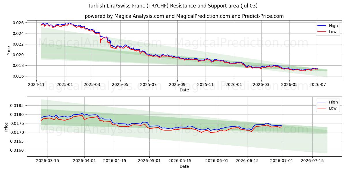  لیر ترکیه / فرانک سوئیس (TRYCHF) Support and Resistance area (02 Jul) 
