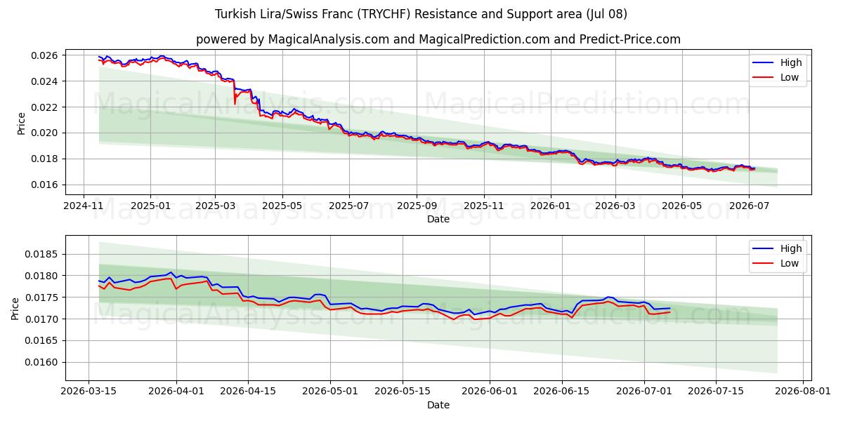  तुर्की लीरा/स्विस फ़्रैंक (TRYCHF) Support and Resistance area (07 Jul) 