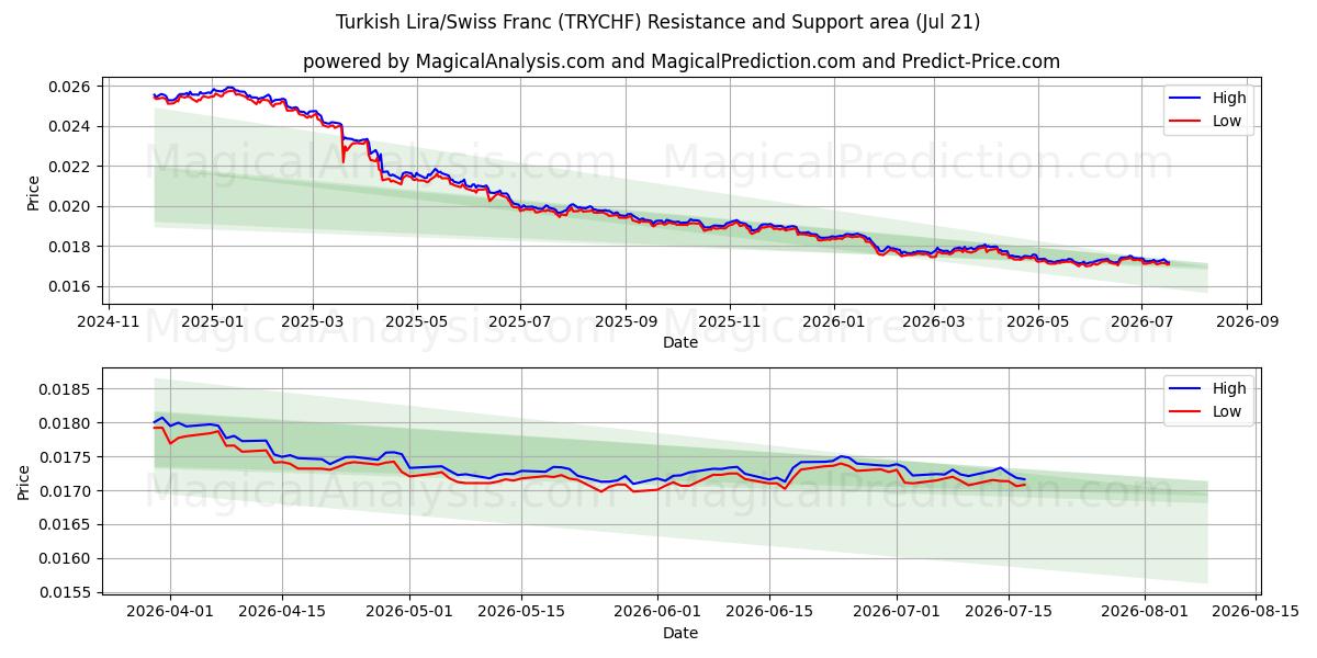  Türk Lirası/İsviçre Frangı (TRYCHF) Support and Resistance area (20 Jul) 