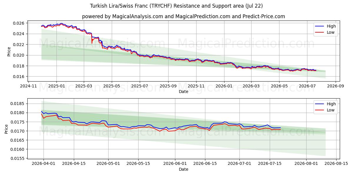  tyrkiske lira/schweizerfranc (TRYCHF) Support and Resistance area (21 Jul) 