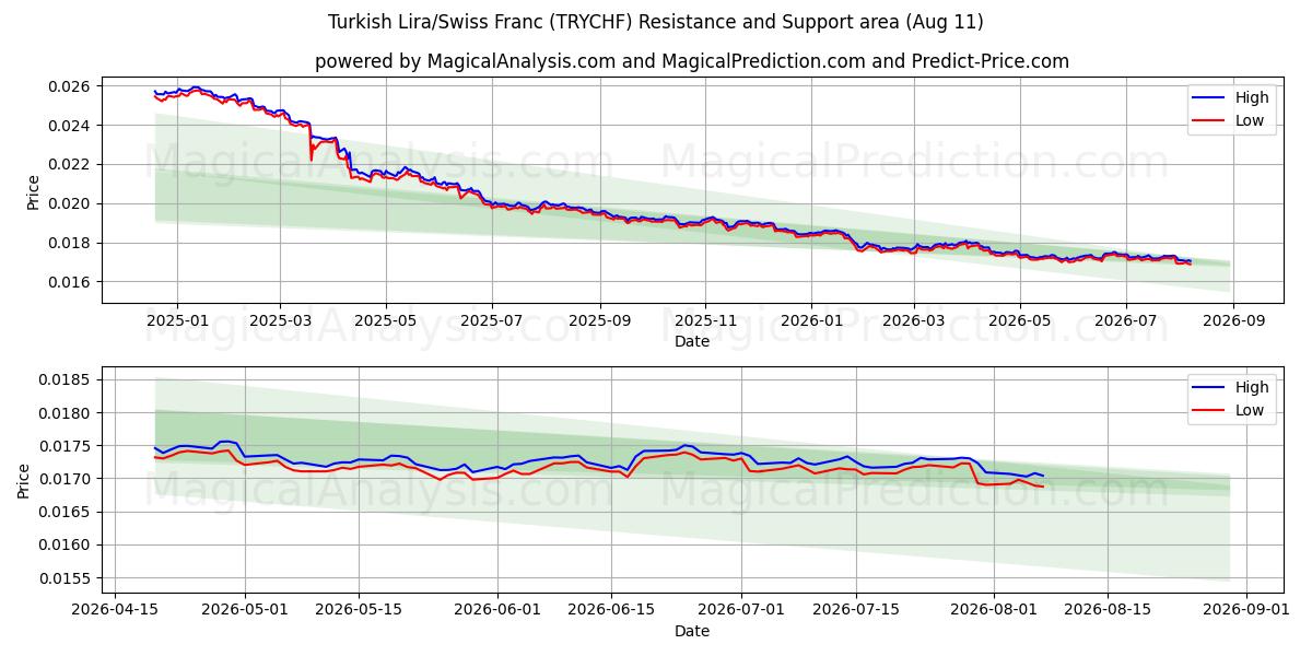  Lira turca/Franco svizzero (TRYCHF) Support and Resistance area (07 Aug) 