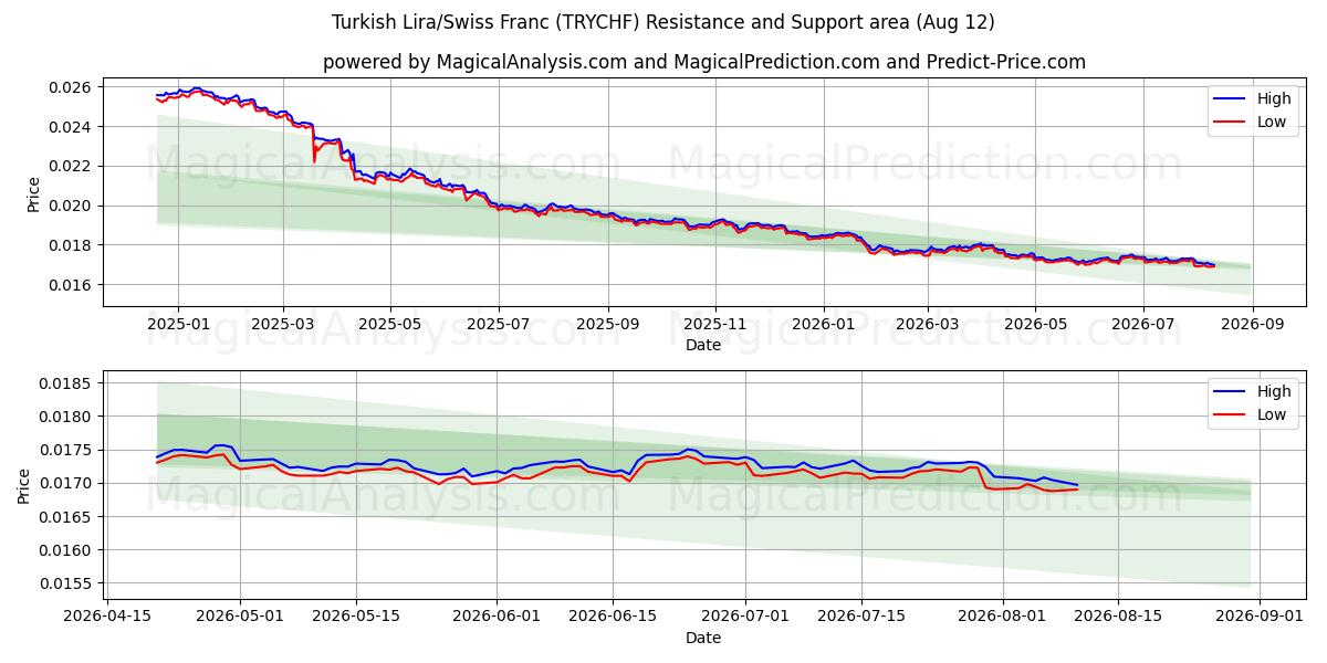  Lira turca/Franco suizo (TRYCHF) Support and Resistance area (11 Aug) 