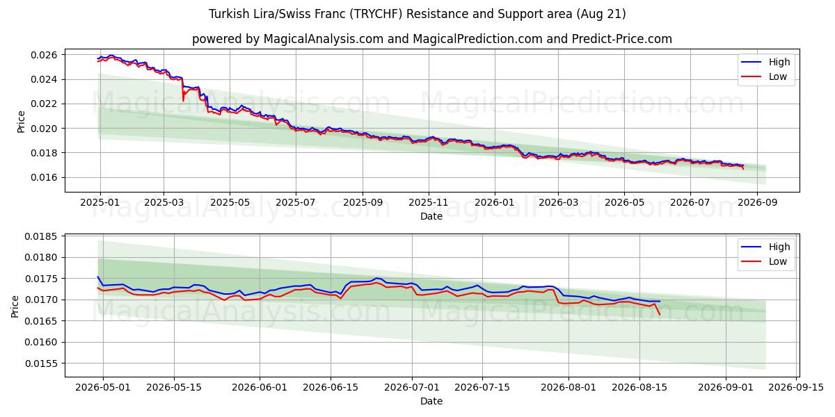  तुर्की लीरा/स्विस फ़्रैंक (TRYCHF) Support and Resistance area (18 Aug) 