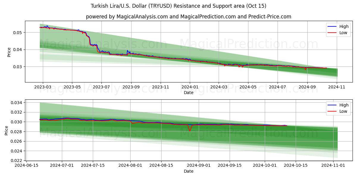  Türkische Lira/US-Dollar Dollar (TRYUSD) Support and Resistance area (15 Oct) 