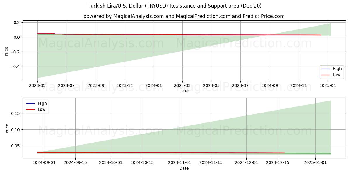  Lira turca/EE.UU. Dólar (TRYUSD) Support and Resistance area (20 Dec) 