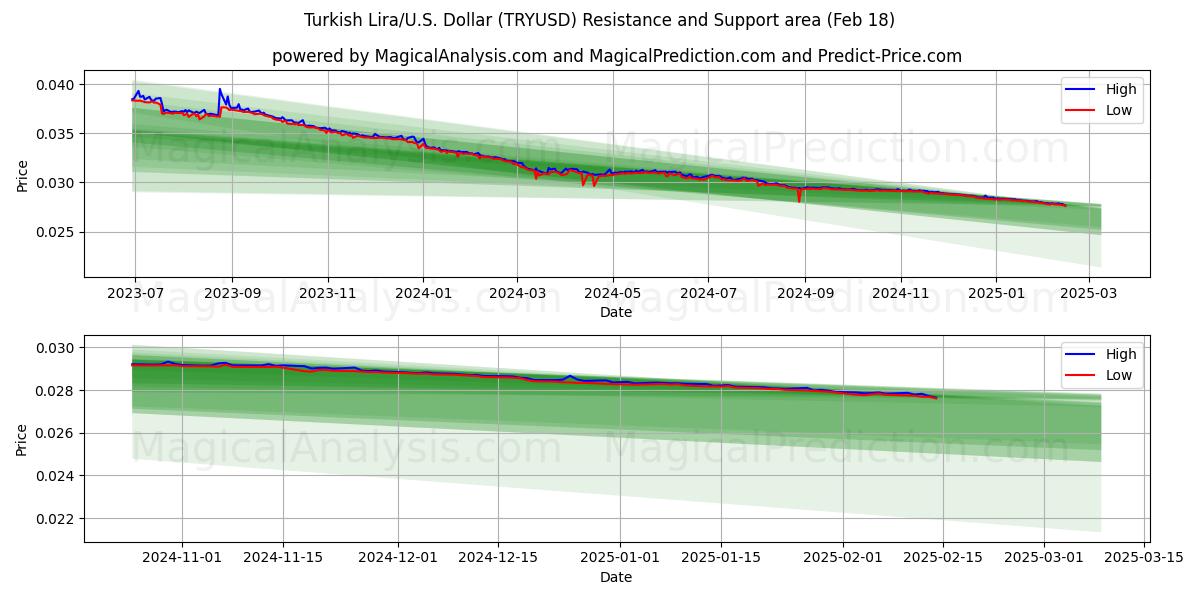  Türk Lirası/ABD Dolar (TRYUSD) Support and Resistance area (08 Feb) 