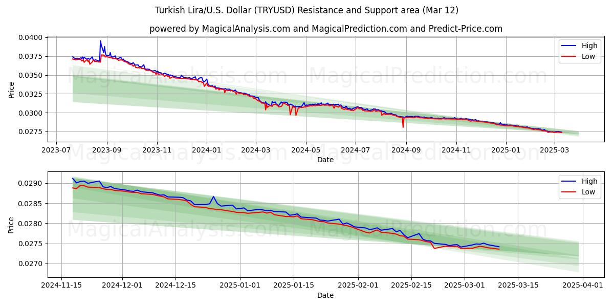  لیر ترکیه/آمریکا دلار (TRYUSD) Support and Resistance area (12 Mar) 