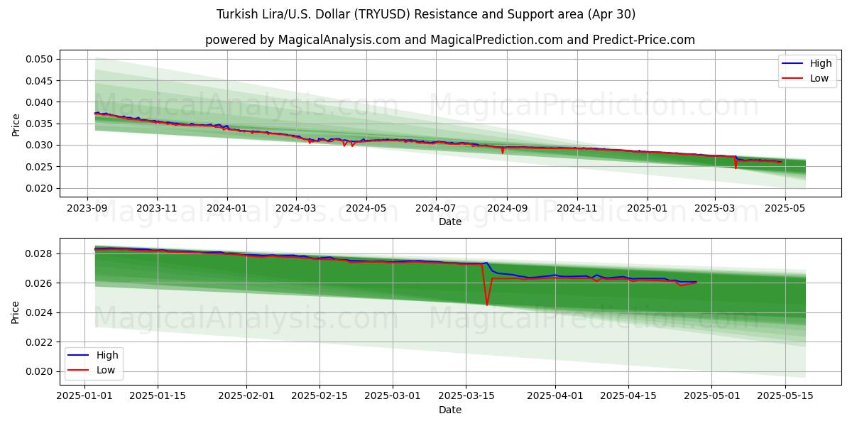  لیر ترکیه/آمریکا دلار (TRYUSD) Support and Resistance area (30 Apr) 