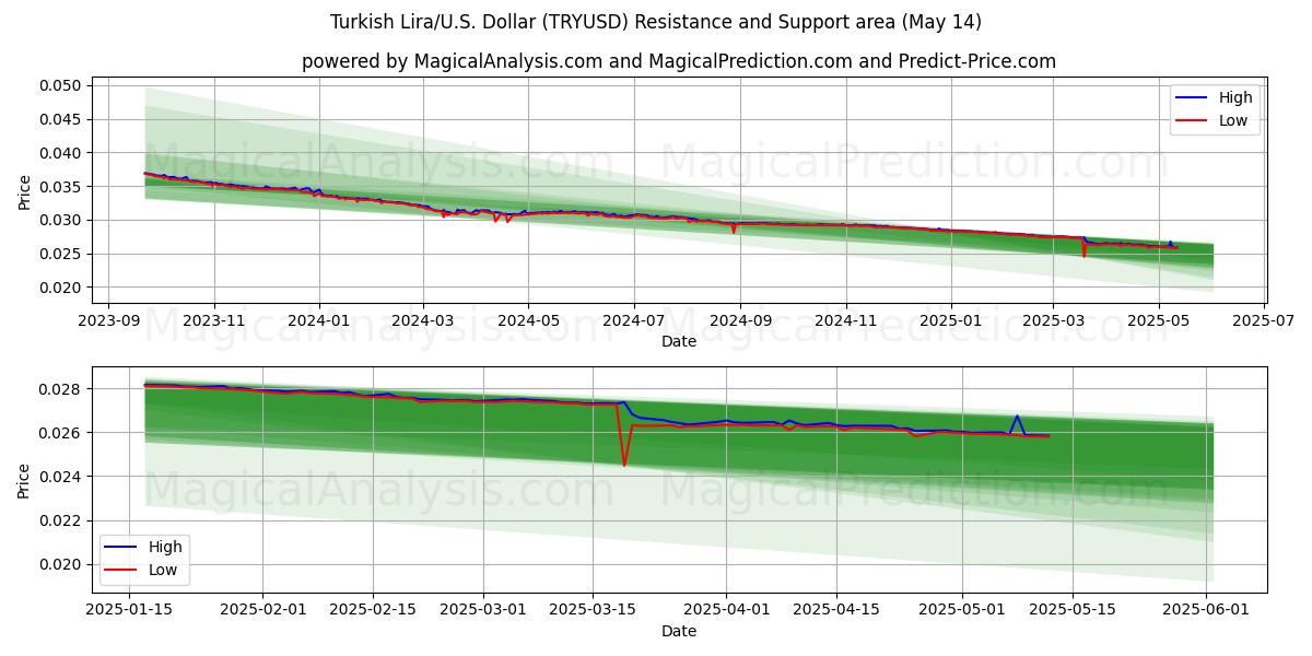  Turkish Lira/U.S. Dollar (TRYUSD) Support and Resistance area (14 May) 