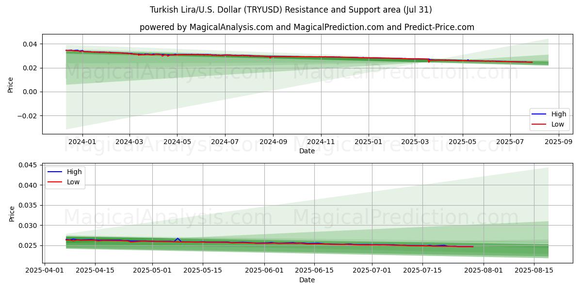  トルコリラ/米国ドル (TRYUSD) Support and Resistance area (29 Jul) 
