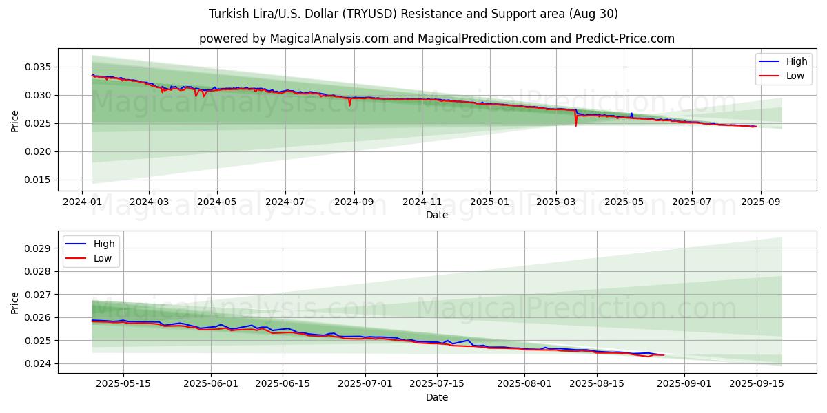  Turkse Lira/VS Dollar (TRYUSD) Support and Resistance area (29 Aug) 