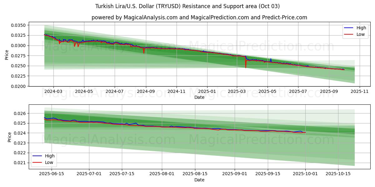  Lire turque/États-Unis Dollar (TRYUSD) Support and Resistance area (02 Oct) 