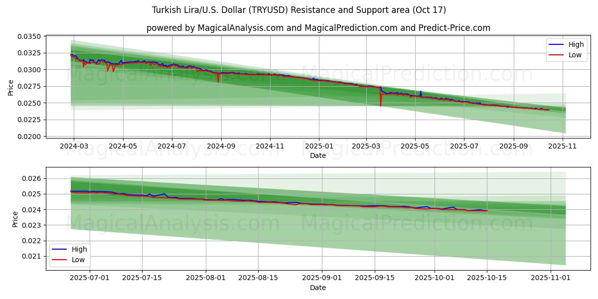 Turkse Lira/VS Dollar (TRYUSD) Support and Resistance area (16 Oct) 