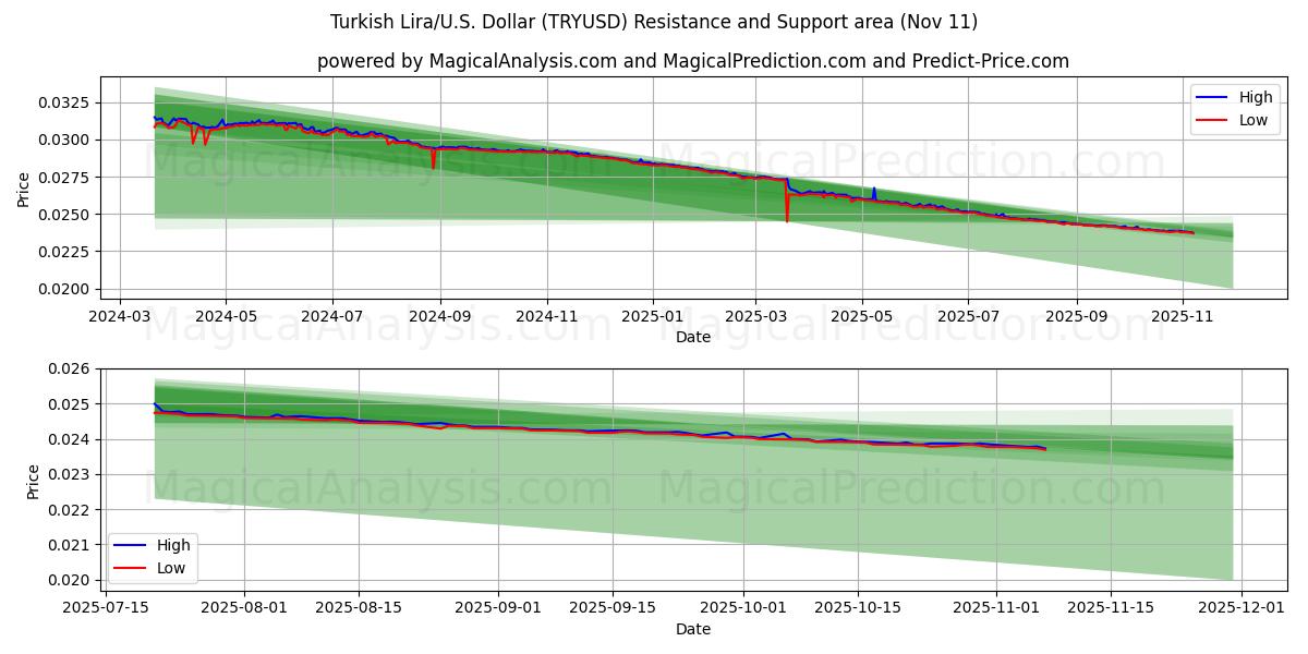  Turkiska lira/USA Dollar (TRYUSD) Support and Resistance area (10 Nov) 