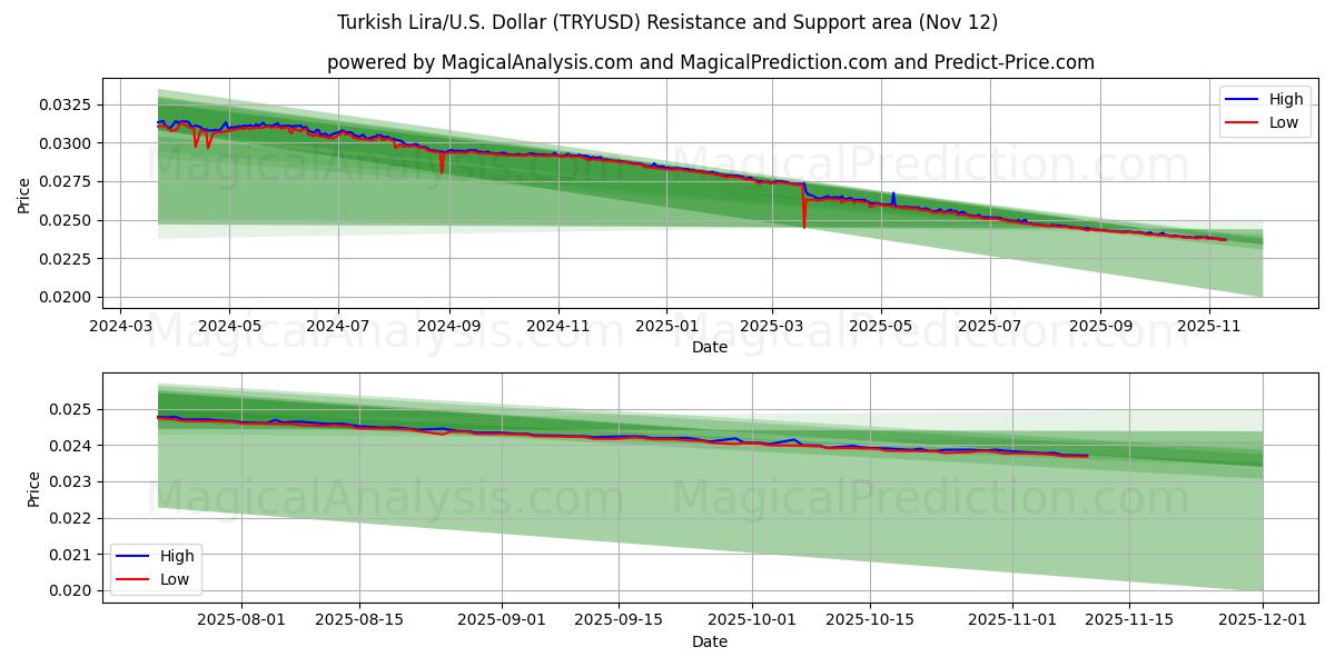  Turkish Lira/U.S. Dollar (TRYUSD) Support and Resistance area (11 Nov) 