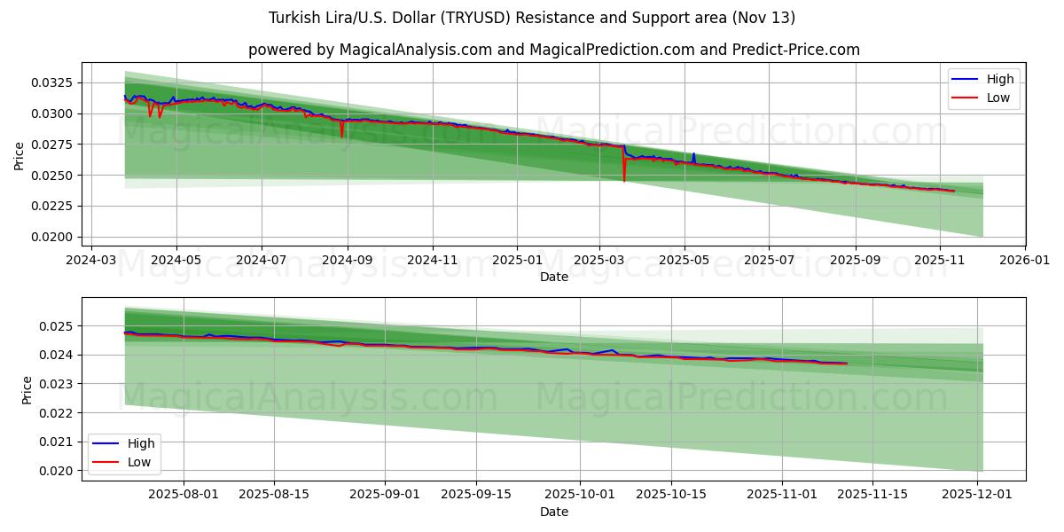  Lira turca/Stati Uniti Dollaro (TRYUSD) Support and Resistance area (12 Nov) 